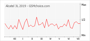 Grafico di modifiche della popolarità del telefono cellulare Alcatel 3L 2019