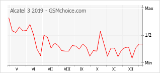 Diagramm der Poplularitätveränderungen von Alcatel 3 2019
