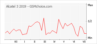Popularity chart of Alcatel 3 2019
