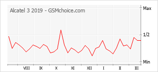 Gráfico de los cambios de popularidad Alcatel 3 2019