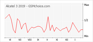 Grafico di modifiche della popolarità del telefono cellulare Alcatel 3 2019