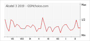 Populariteit van de telefoon: diagram Alcatel 3 2019