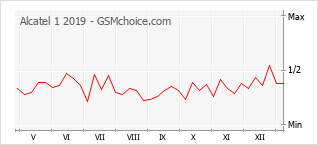 Diagramm der Poplularitätveränderungen von Alcatel 1 2019