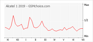 Popularity chart of Alcatel 1 2019