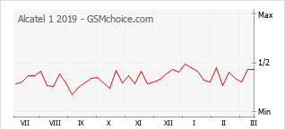 Gráfico de los cambios de popularidad Alcatel 1 2019