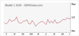 Le graphique de popularité de Alcatel 1 2019