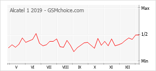 Grafico di modifiche della popolarità del telefono cellulare Alcatel 1 2019