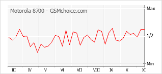 Popularity chart of Motorola 8700
