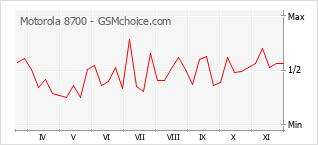 Gráfico de los cambios de popularidad Motorola 8700