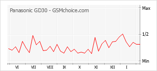 Gráfico de los cambios de popularidad Panasonic GD30