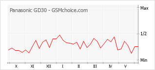 Le graphique de popularité de Panasonic GD30