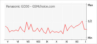 Grafico di modifiche della popolarità del telefono cellulare Panasonic GD30