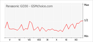 Populariteit van de telefoon: diagram Panasonic GD30