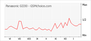 Traçar mudanças de populariedade do telemóvel Panasonic GD30