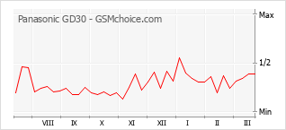 Диаграмма изменений популярности телефона Panasonic GD30
