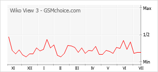 Popularity chart of Wiko View 3