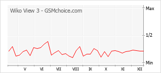 Populariteit van de telefoon: diagram Wiko View 3