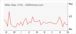 Popularity chart of Wiko View 3 Pro