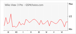 Gráfico de los cambios de popularidad Wiko View 3 Pro