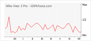Grafico di modifiche della popolarità del telefono cellulare Wiko View 3 Pro