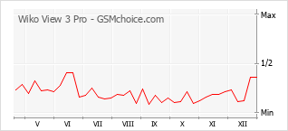 Traçar mudanças de populariedade do telemóvel Wiko View 3 Pro
