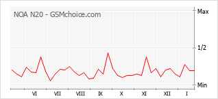 Diagramm der Poplularitätveränderungen von NOA N20