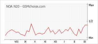 Popularity chart of NOA N20