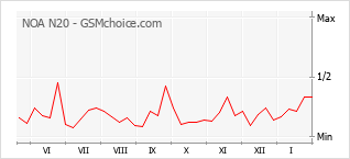 Gráfico de los cambios de popularidad NOA N20