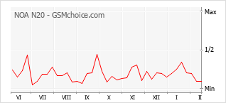 Le graphique de popularité de NOA N20