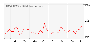 Populariteit van de telefoon: diagram NOA N20