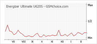 Diagramm der Poplularitätveränderungen von Energizer Ultimate U620S