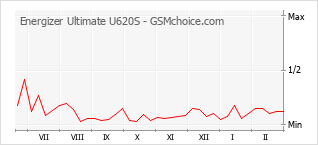 Grafico di modifiche della popolarità del telefono cellulare Energizer Ultimate U620S