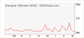 Grafico di modifiche della popolarità del telefono cellulare Energizer Ultimate U650S