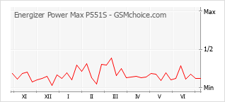 Gráfico de los cambios de popularidad Energizer Power Max P551S