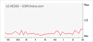 Grafico di modifiche della popolarità del telefono cellulare LG KE260