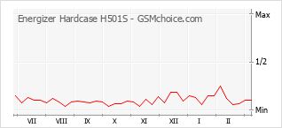 Diagramm der Poplularitätveränderungen von Energizer Hardcase H501S