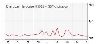 Gráfico de los cambios de popularidad Energizer Hardcase H501S