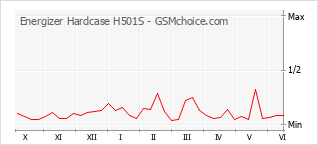 Grafico di modifiche della popolarità del telefono cellulare Energizer Hardcase H501S