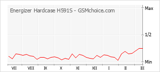 Diagramm der Poplularitätveränderungen von Energizer Hardcase H591S