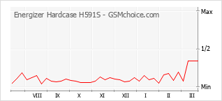 Grafico di modifiche della popolarità del telefono cellulare Energizer Hardcase H591S
