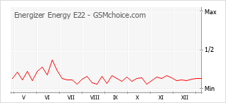 Diagramm der Poplularitätveränderungen von Energizer Energy E22