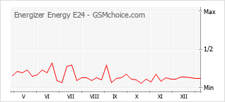Диаграмма изменений популярности телефона Energizer Energy E24