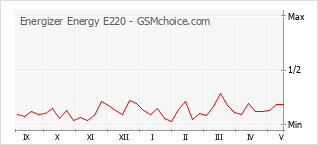 Grafico di modifiche della popolarità del telefono cellulare Energizer Energy E220