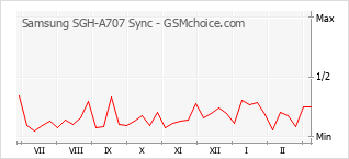 Gráfico de los cambios de popularidad Samsung SGH-A707 Sync
