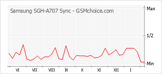 Grafico di modifiche della popolarità del telefono cellulare Samsung SGH-A707 Sync