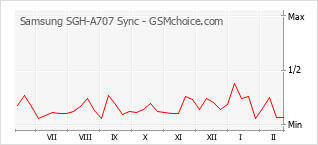 Populariteit van de telefoon: diagram Samsung SGH-A707 Sync