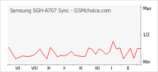 Traçar mudanças de populariedade do telemóvel Samsung SGH-A707 Sync