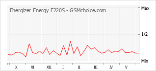 Gráfico de los cambios de popularidad Energizer Energy E220S