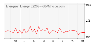 Le graphique de popularité de Energizer Energy E220S