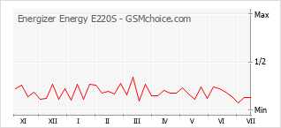 手机声望改变图表 Energizer Energy E220S